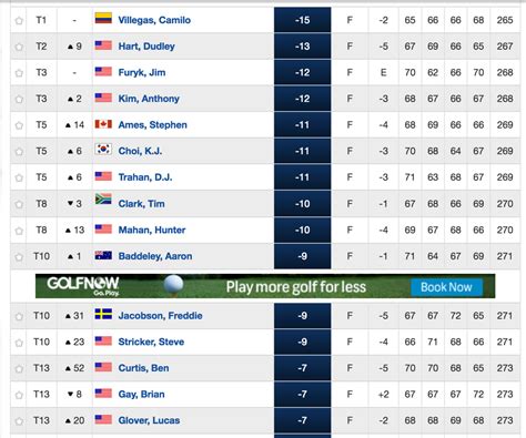 pga full leaderboard today's tournament.